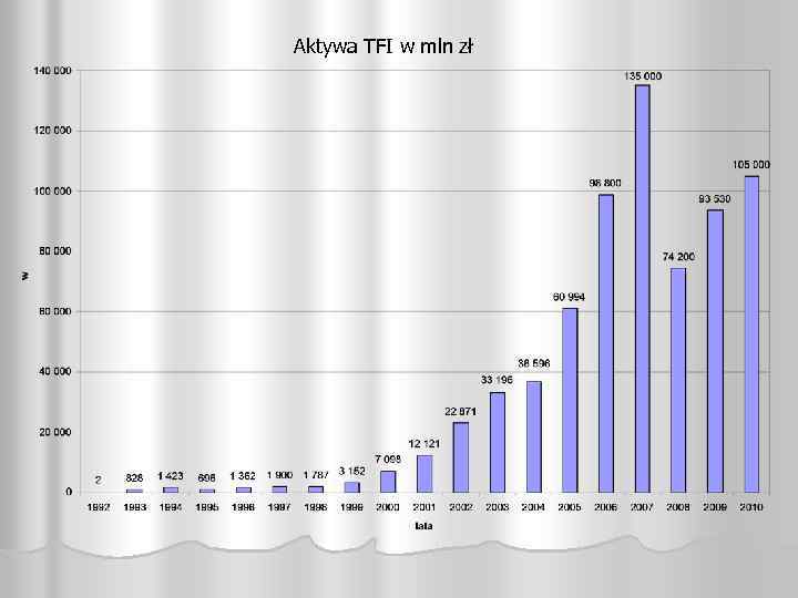 Aktywa TFI w mln zł 