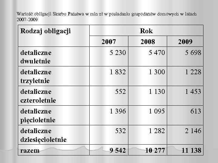 Wartość obligacji Skarbu Państwa w mln zł w posiadaniu gospodarstw domowych w latach 2007