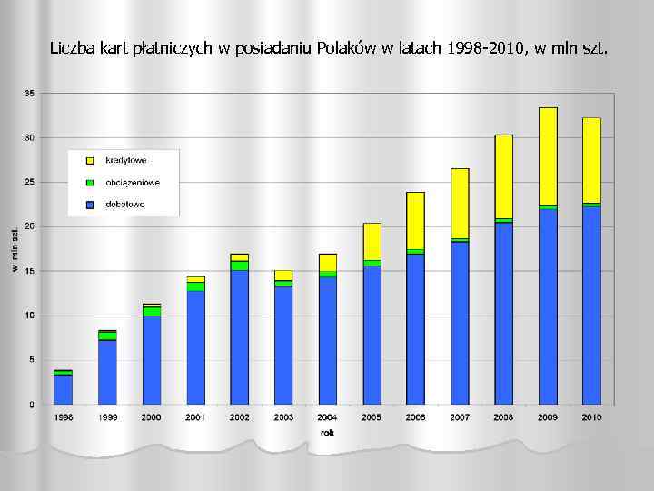 Liczba kart płatniczych w posiadaniu Polaków w latach 1998 -2010, w mln szt. 