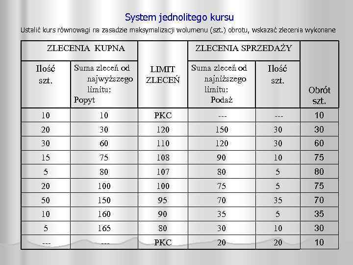 System jednolitego kursu Ustalić kurs równowagi na zasadzie maksymalizacji wolumenu (szt. ) obrotu, wskazać