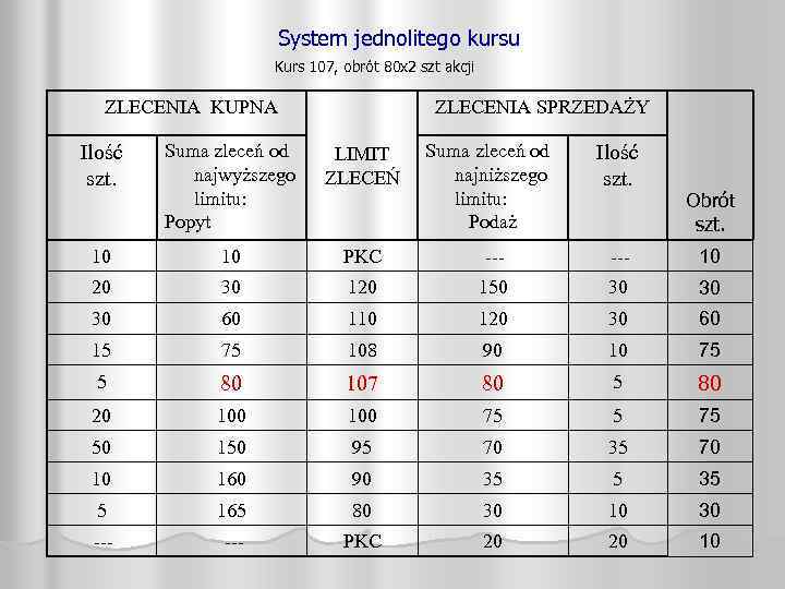 System jednolitego kursu Kurs 107, obrót 80 x 2 szt akcji ZLECENIA KUPNA ZLECENIA