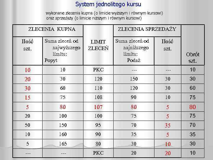 System jednolitego kursu wykonane zlecenia kupna (o limicie wyższym i równym kursowi) oraz sprzedaży