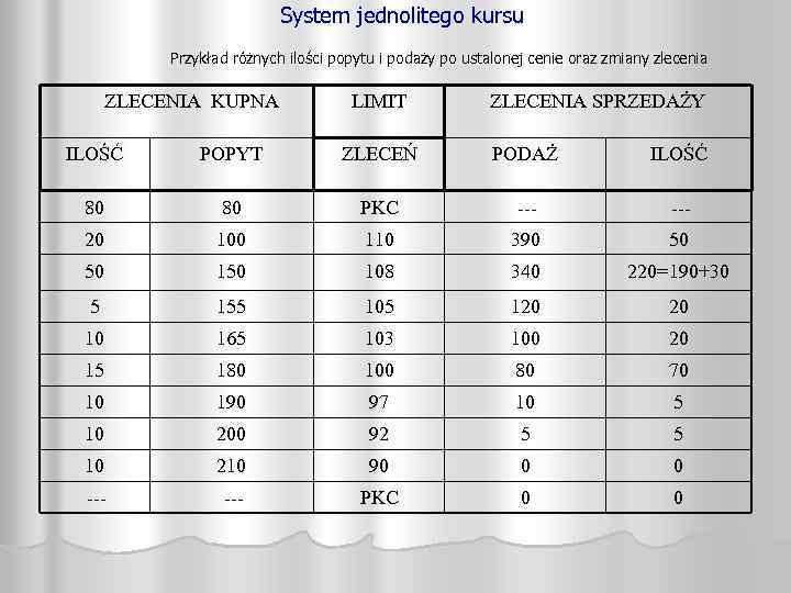 System jednolitego kursu Przykład różnych ilości popytu i podaży po ustalonej cenie oraz zmiany