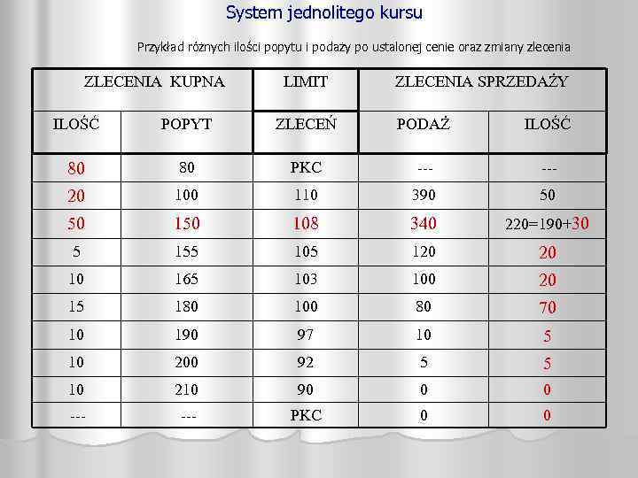 System jednolitego kursu Przykład różnych ilości popytu i podaży po ustalonej cenie oraz zmiany