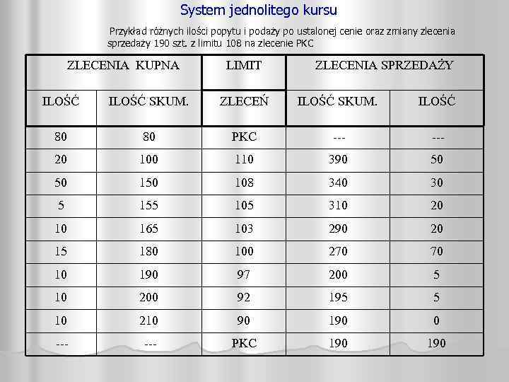 System jednolitego kursu Przykład różnych ilości popytu i podaży po ustalonej cenie oraz zmiany