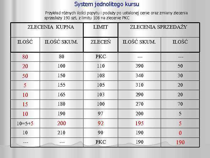 System jednolitego kursu Przykład różnych ilości popytu i podaży po ustalonej cenie oraz zmiany