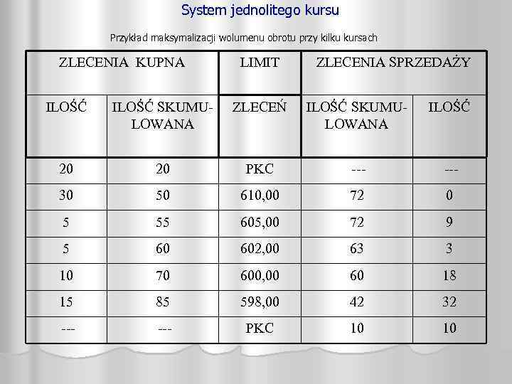 System jednolitego kursu Przykład maksymalizacji wolumenu obrotu przy kilku kursach ZLECENIA KUPNA LIMIT ZLECENIA