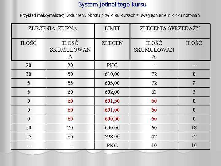 System jednolitego kursu Przykład maksymalizacji wolumenu obrotu przy kilku kursach z uwzględnieniem kroku notowań