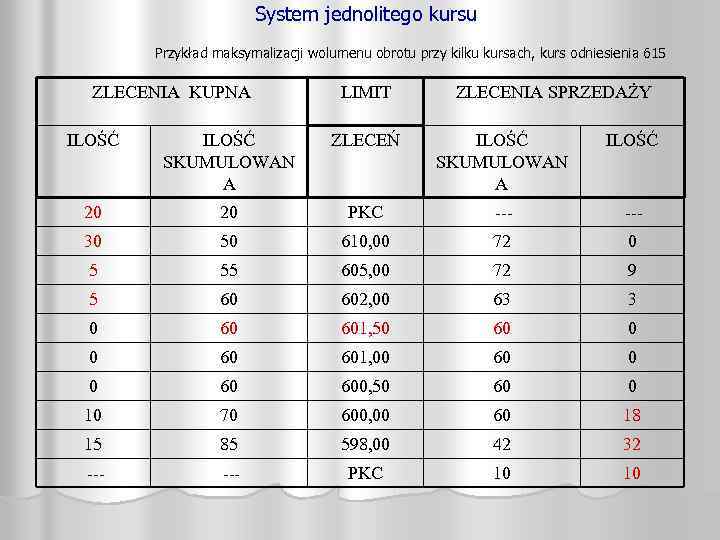 System jednolitego kursu Przykład maksymalizacji wolumenu obrotu przy kilku kursach, kurs odniesienia 615 ZLECENIA