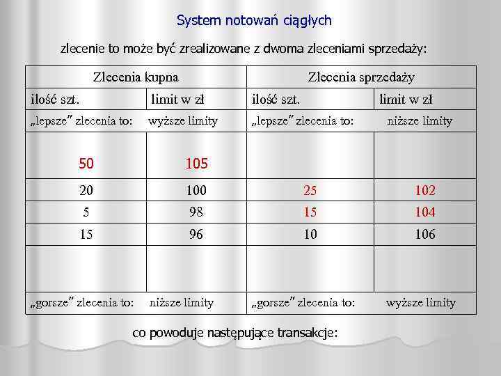 System notowań ciągłych zlecenie to może być zrealizowane z dwoma zleceniami sprzedaży: Zlecenia kupna