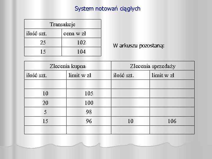 System notowań ciągłych Transakcje ilość szt. cena w zł 25 102 15 104 W