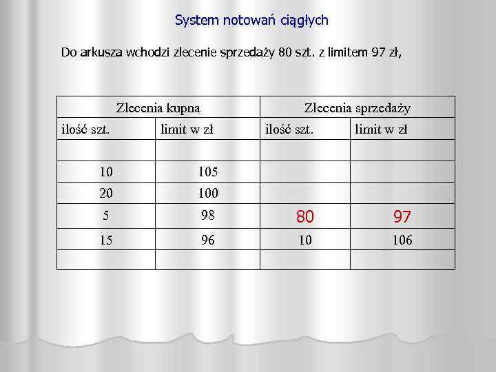 System notowań ciągłych Do arkusza wchodzi zlecenie sprzedaży 80 szt. z limitem 97 zł,