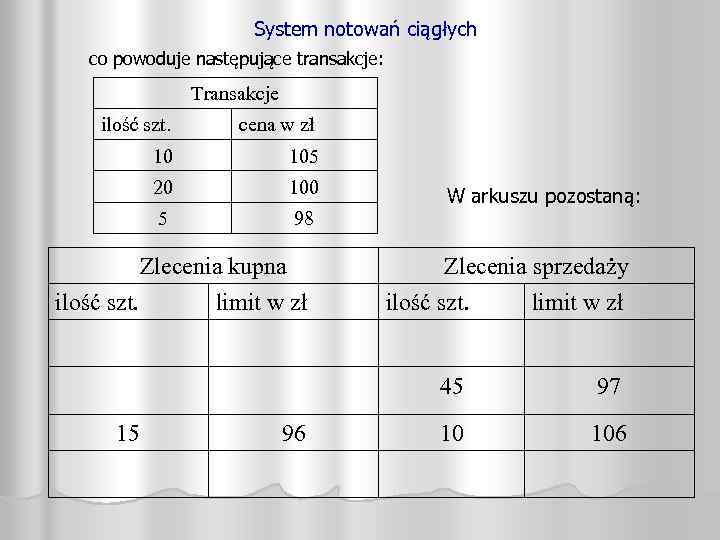 System notowań ciągłych co powoduje następujące transakcje: Transakcje ilość szt. cena w zł 10