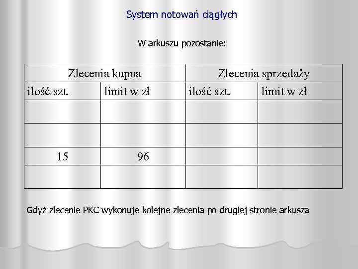 System notowań ciągłych W arkuszu pozostanie: Zlecenia kupna ilość szt. limit w zł 15