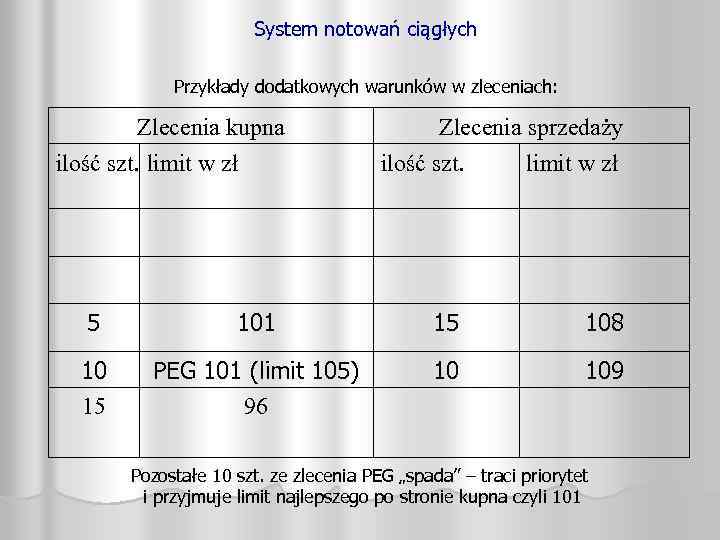 System notowań ciągłych Przykłady dodatkowych warunków w zleceniach: Zlecenia kupna ilość szt. limit w