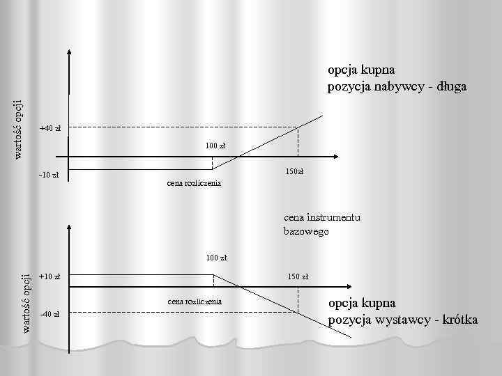 wartość opcji opcja kupna pozycja nabywcy - długa +40 zł 100 zł -10 zł