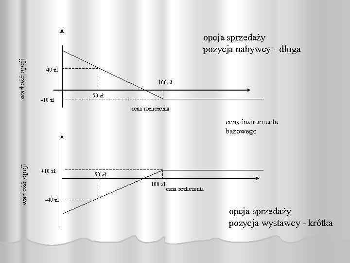 wartość opcji opcja sprzedaży pozycja nabywcy - długa 40 zł 100 zł -10 zł