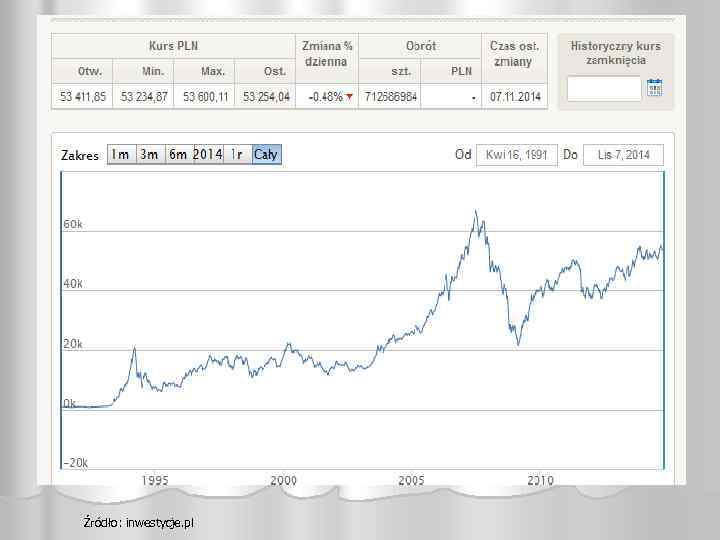 Źródło: inwestycje. pl 