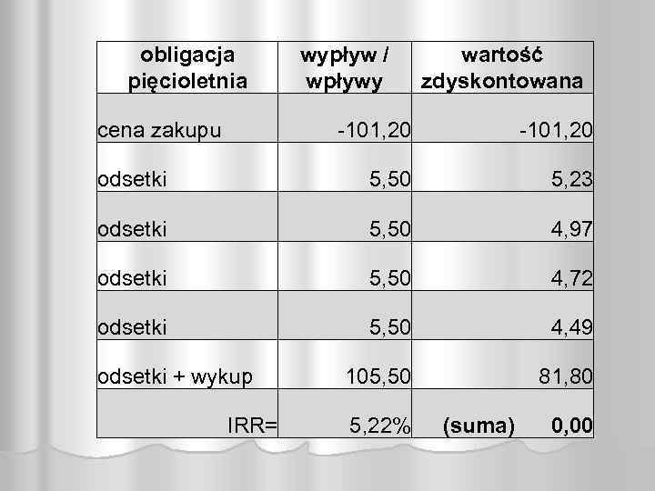 obligacja pięcioletnia cena zakupu wypływ / wpływy wartość zdyskontowana -101, 20 odsetki 5, 50