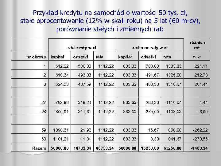 Przykład kredytu na samochód o wartości 50 tys. zł, stałe oprocentowanie (12% w skali