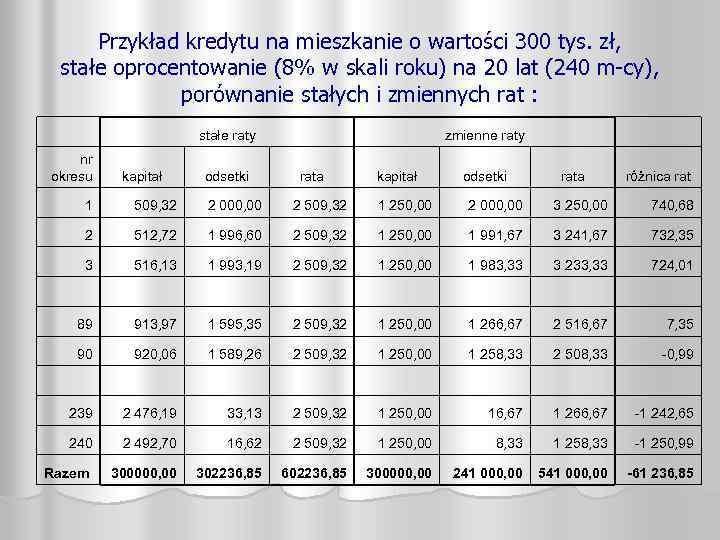 Przykład kredytu na mieszkanie o wartości 300 tys. zł, stałe oprocentowanie (8% w skali