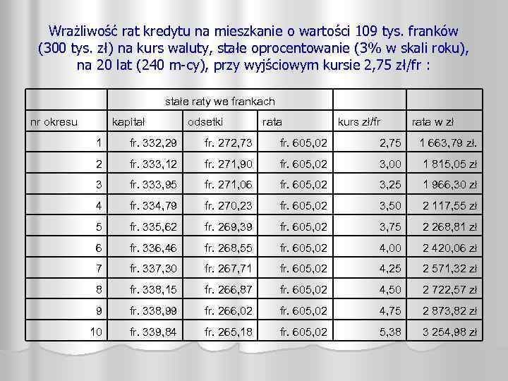 Wrażliwość rat kredytu na mieszkanie o wartości 109 tys. franków (300 tys. zł) na