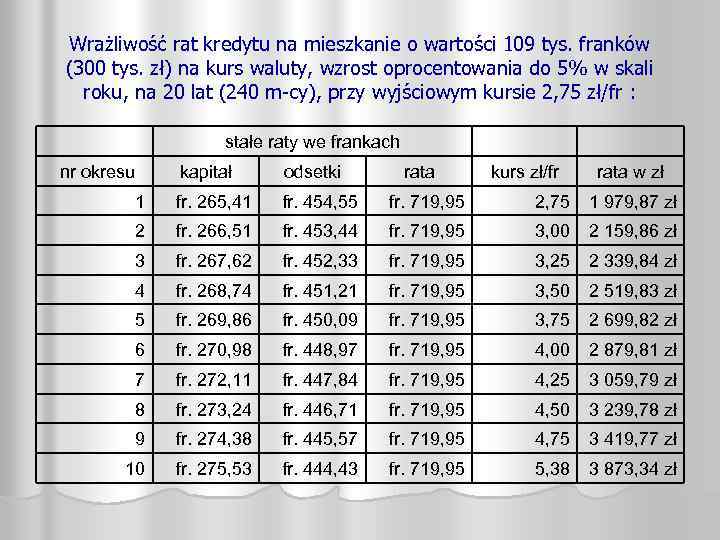 Wrażliwość rat kredytu na mieszkanie o wartości 109 tys. franków (300 tys. zł) na