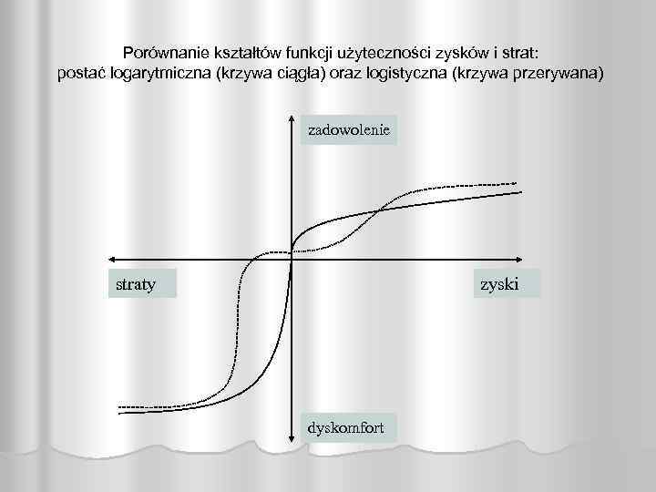 Porównanie kształtów funkcji użyteczności zysków i strat: postać logarytmiczna (krzywa ciągła) oraz logistyczna (krzywa