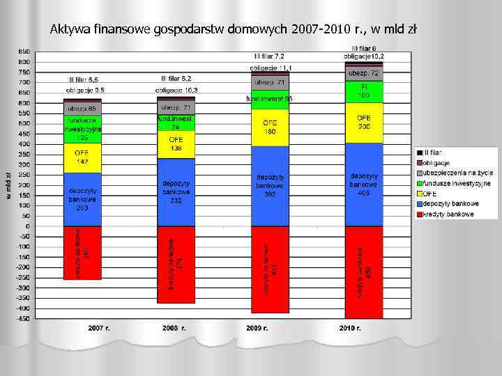 Aktywa finansowe gospodarstw domowych 2007 -2010 r. , w mld zł 