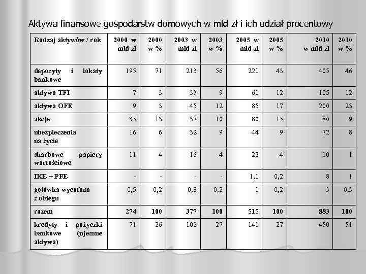 Aktywa finansowe gospodarstw domowych w mld zł i ich udział procentowy Rodzaj aktywów /