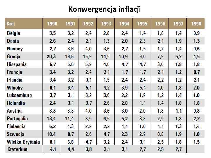 Konwergencja inflacji 