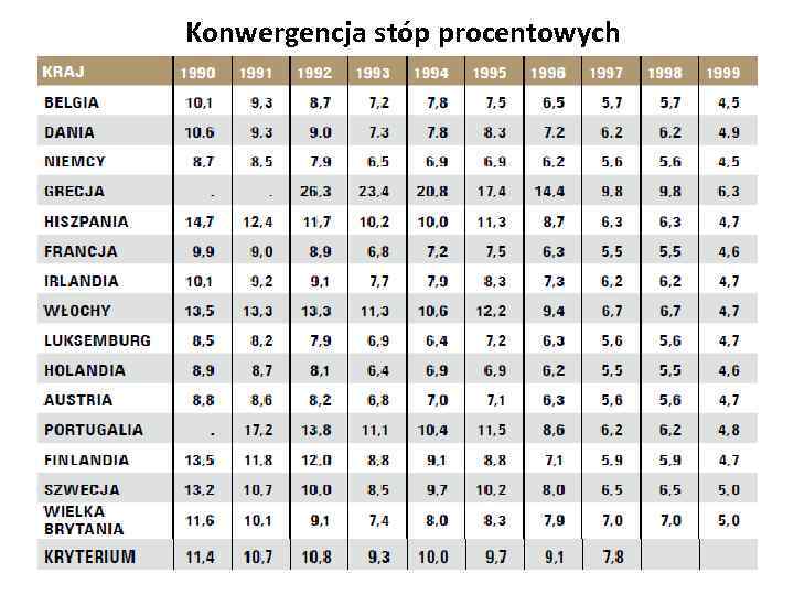 Konwergencja stóp procentowych 