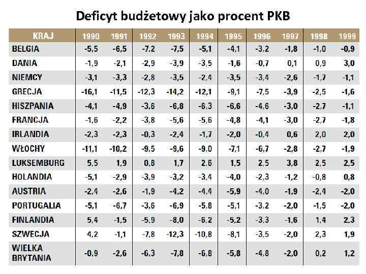 Deficyt budżetowy jako procent PKB 
