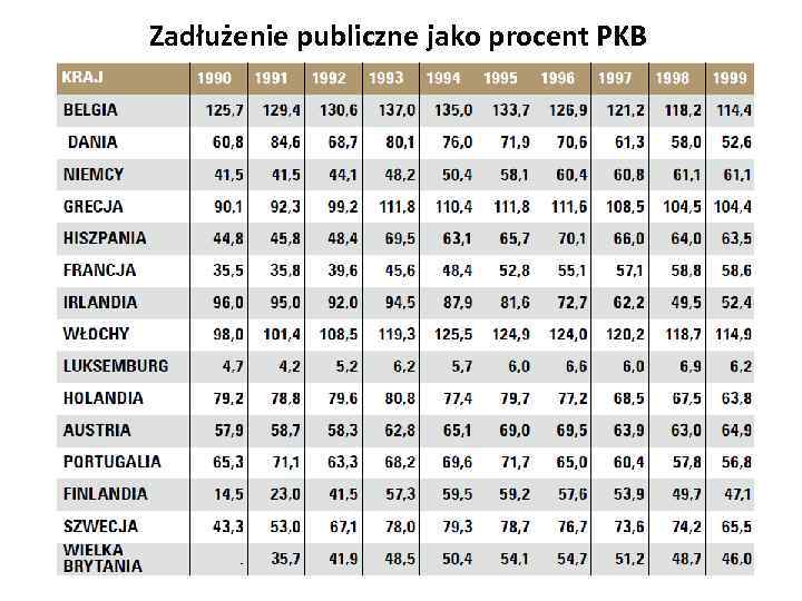 Zadłużenie publiczne jako procent PKB 