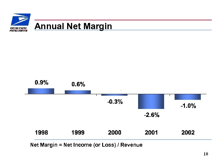 Annual Net Margin = Net Income (or Loss) / Revenue 10 
