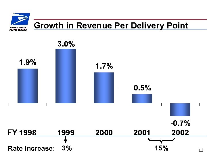 Growth in Revenue Per Delivery Point FY Rate Increase: 3% 15% 11 