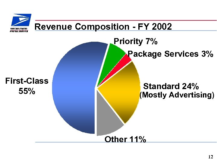 Revenue Composition - FY 2002 Priority 7% Package Services 3% First-Class 55% Standard 24%