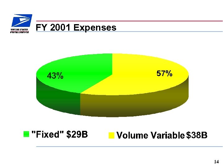 FY 2001 Expenses 57% $38 B 14 
