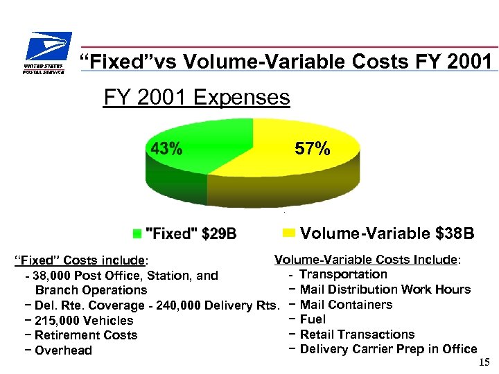 “Fixed”vs Volume-Variable Costs FY 2001 Expenses 57% Volume-Variable $38 B Volume-Variable Costs Include: “Fixed”