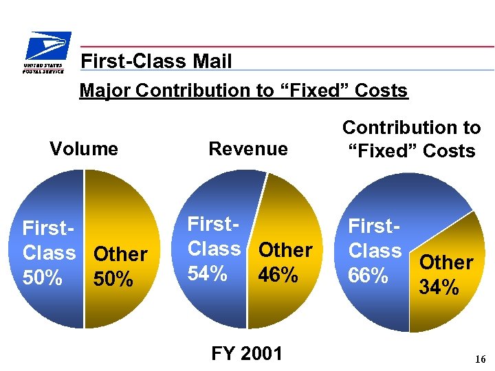 First-Class Mail Major Contribution to “Fixed” Costs Volume Revenue First. Class Other 50% First.