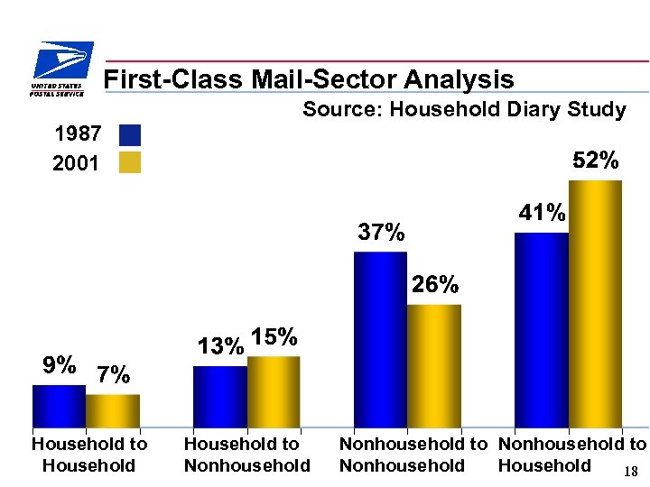 First-Class Mail-Sector Analysis Source: Household Diary Study 1987 2001 Household to Nonhousehold to Nonhousehold