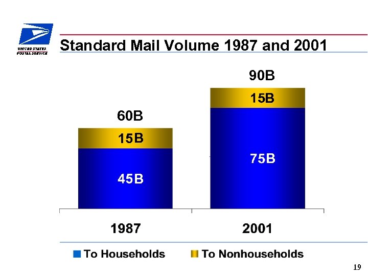 Standard Mail Volume 1987 and 2001 90 B B 60 B B 19 