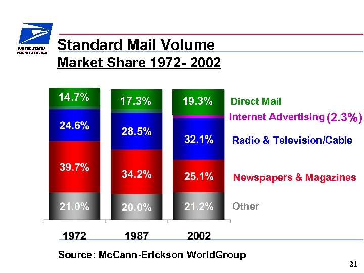 Standard Mail Volume Market Share 1972 - 2002 14. 7% 17. 3% 19. 3%