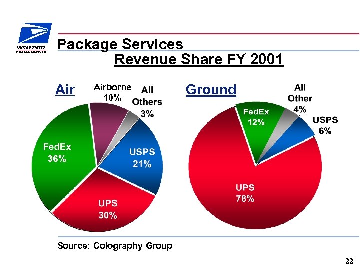 Package Services Revenue Share FY 2001 Airborne 10% Ground Source: Colography Group 22 