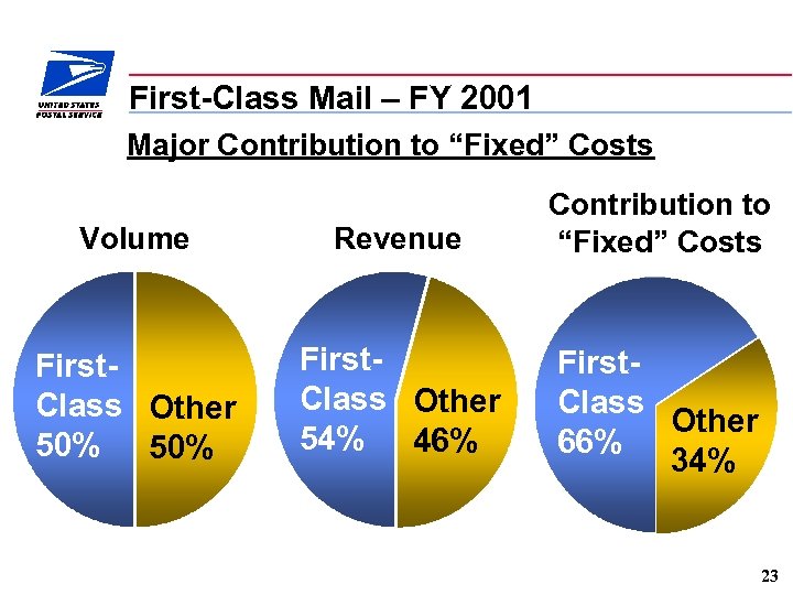 First-Class Mail – FY 2001 Major Contribution to “Fixed” Costs Volume Revenue First. Class