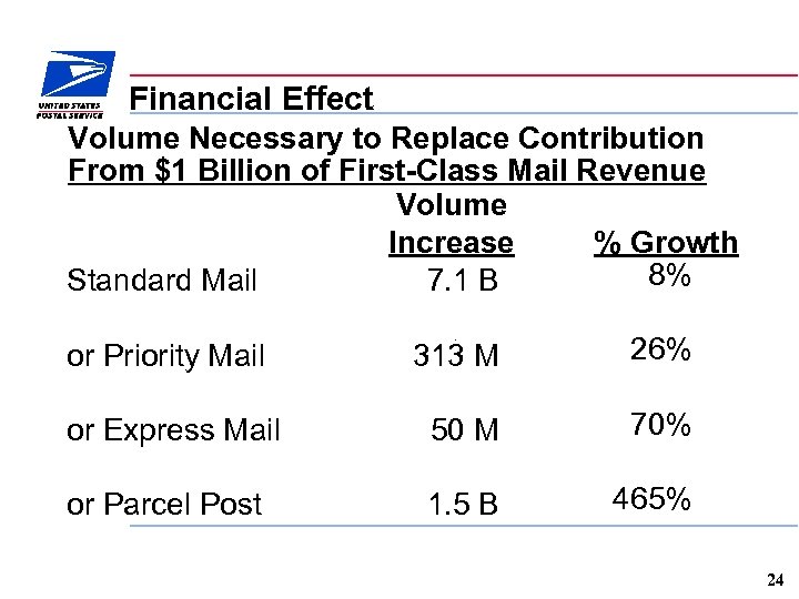 Financial Effect Volume Necessary to Replace Contribution From $1 Billion of First-Class Mail Revenue