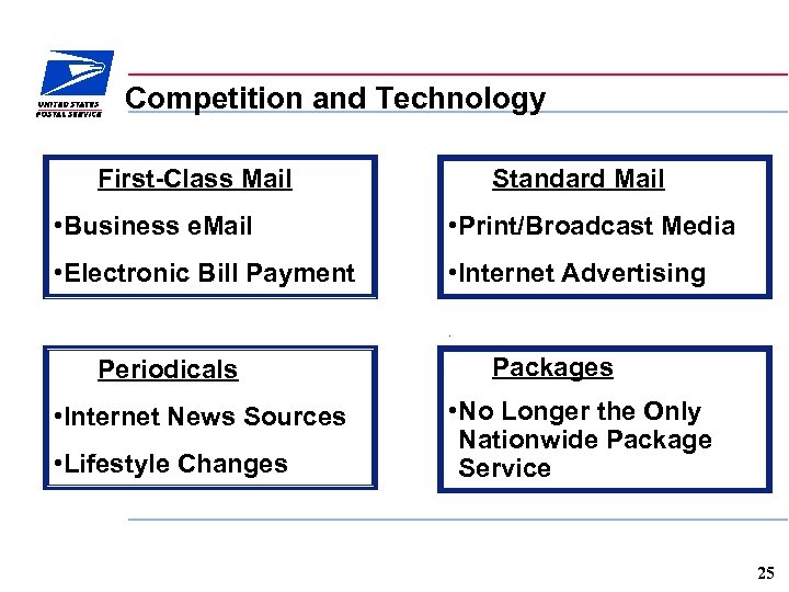 Competition and Technology First-Class Mail Standard Mail • Business e. Mail • Print/Broadcast Media