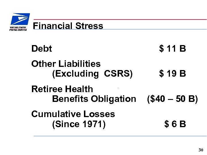 Financial Stress Debt $ 11 B Other Liabilities (Excluding CSRS) $ 19 B Retiree