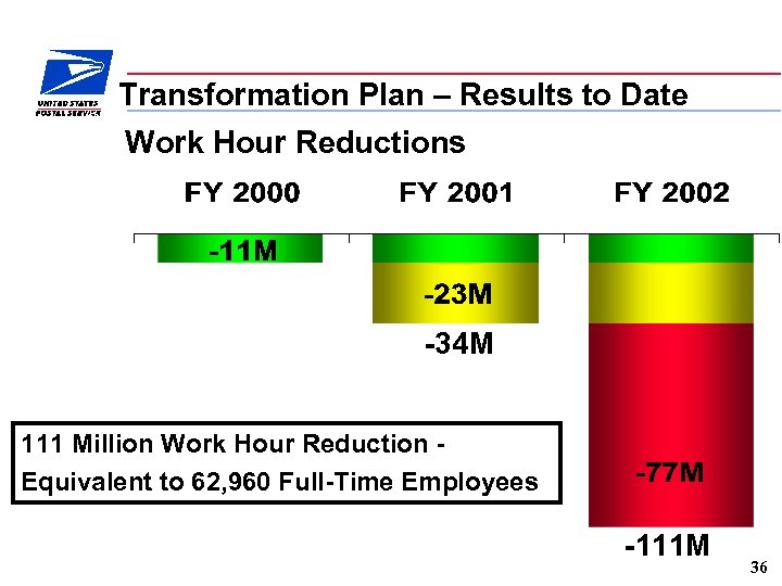 Transformation Plan – Results to Date Cumulative Work Hour Reductions -34 M 111 Million