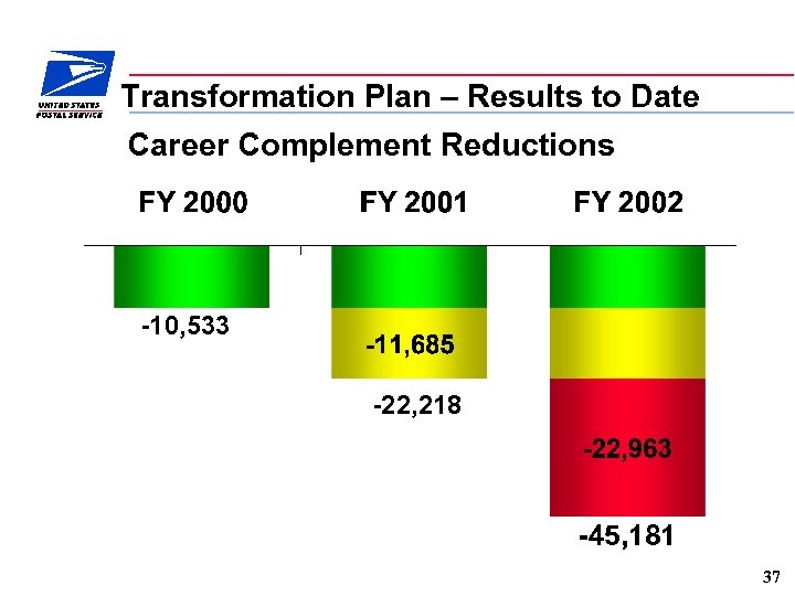 Transformation Plan – Results to Date Career Complement Reductions AP 04 -10, 533 -22,